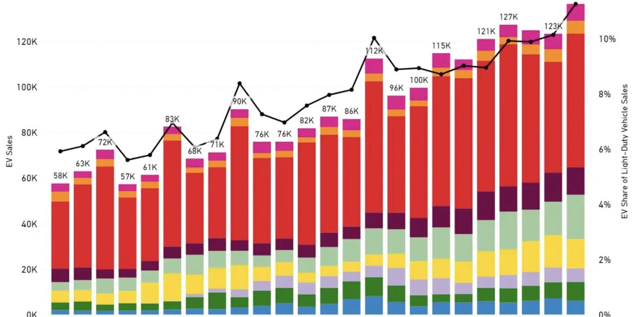 US BEV and PHEV are 9% of Total New Cars in 2023