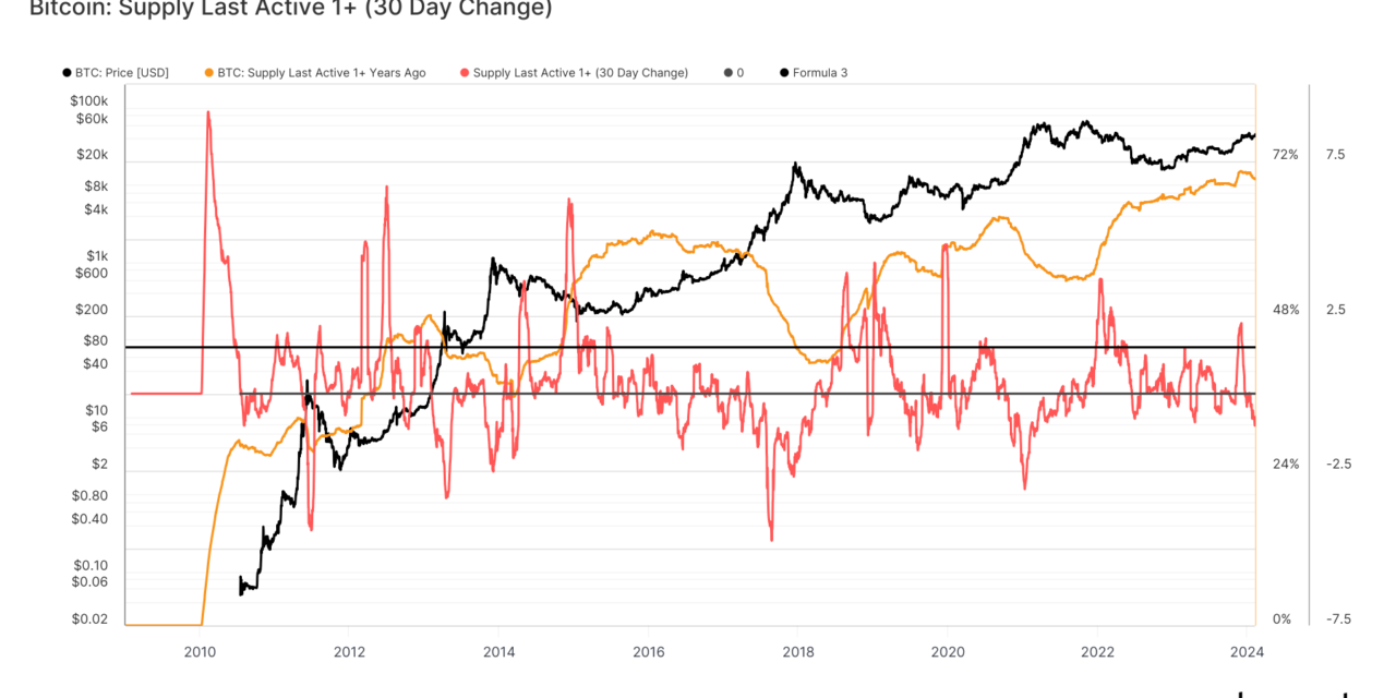 Long-term Bitcoin holders selling off could signal more price increases