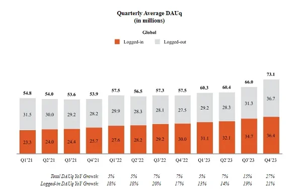 Reddit Shares Performance Data and Growth Strategy Ahead of Coming IPO