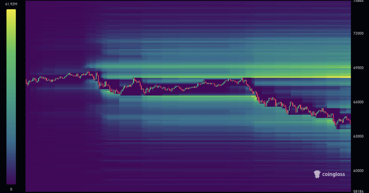 $620 million liquidated as Bitcoin breaks below $64k