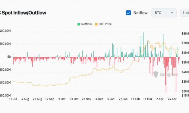 Bitcoin’s April plunge leads to $2.92 billion in spot outflows