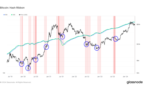 Hash Ribbon metric signals miner capitulation, possibly marking Bitcoin’s price bottom at roughly $56,500