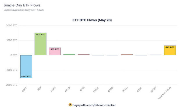 BlackRock’s IBIT overtakes Grayscale’s GBTC Bitcoin holdings amid inflow surge