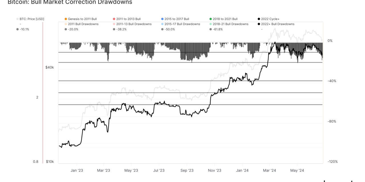 Bitcoin endures sixth major correction since FTX collapse, dropping nearly 20%