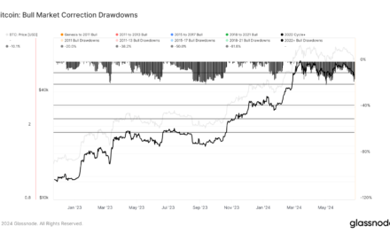 Bitcoin endures sixth major correction since FTX collapse, dropping nearly 20%