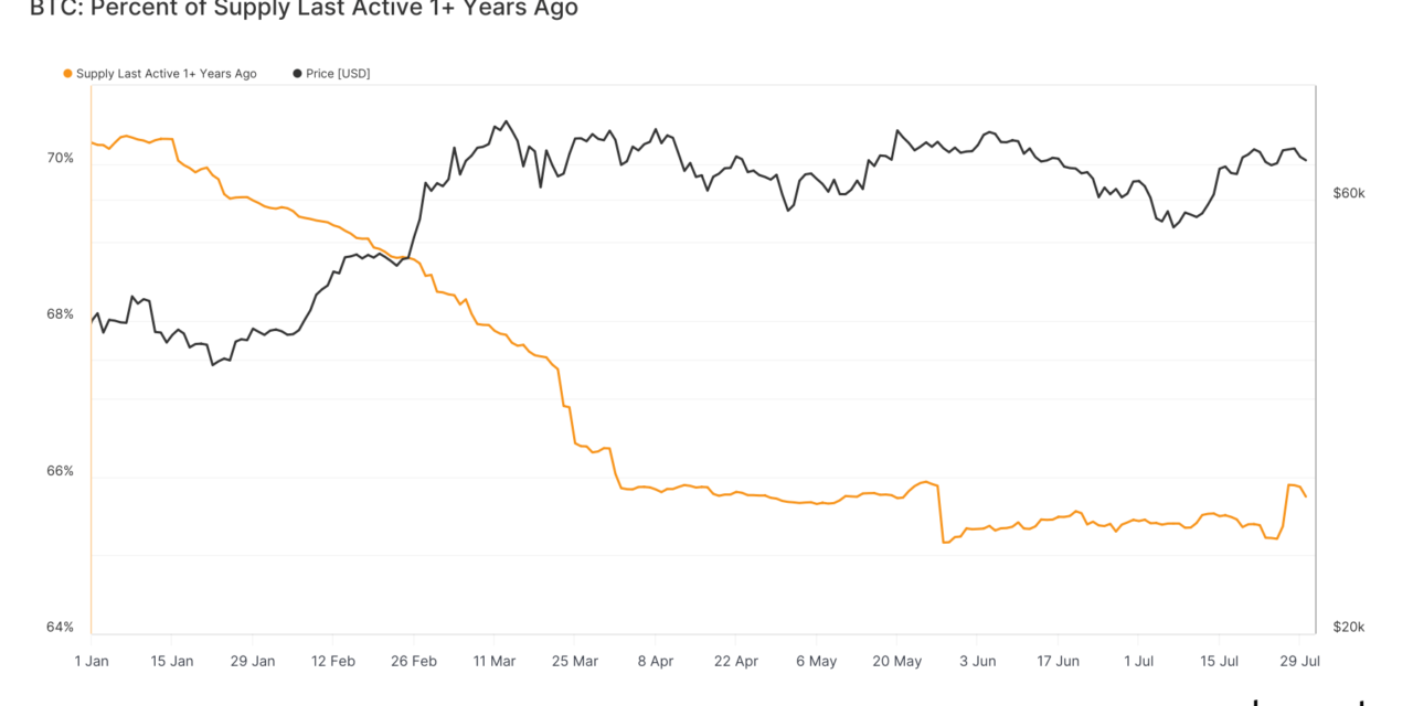 Bitcoin’s 12-month dormant supply has fallen to 66% from 70% at the start of 2024