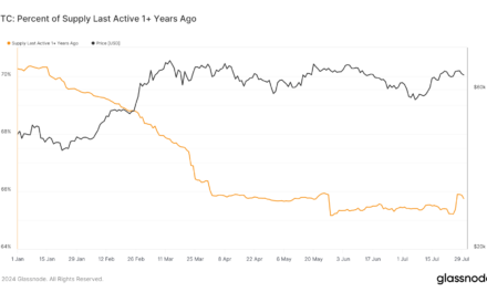 Bitcoin’s 12-month dormant supply has fallen to 66% from 70% at the start of 2024