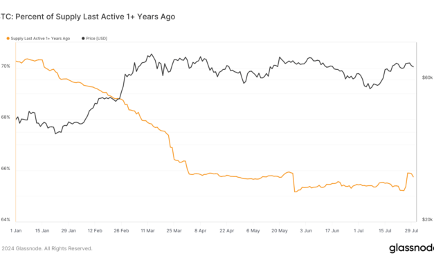 Bitcoin’s 12-month dormant supply has fallen to 66% from 70% at the start of 2024