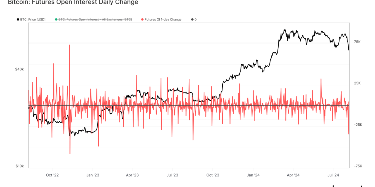 Bitcoin futures open interest sees largest drop in two years amid market volatility