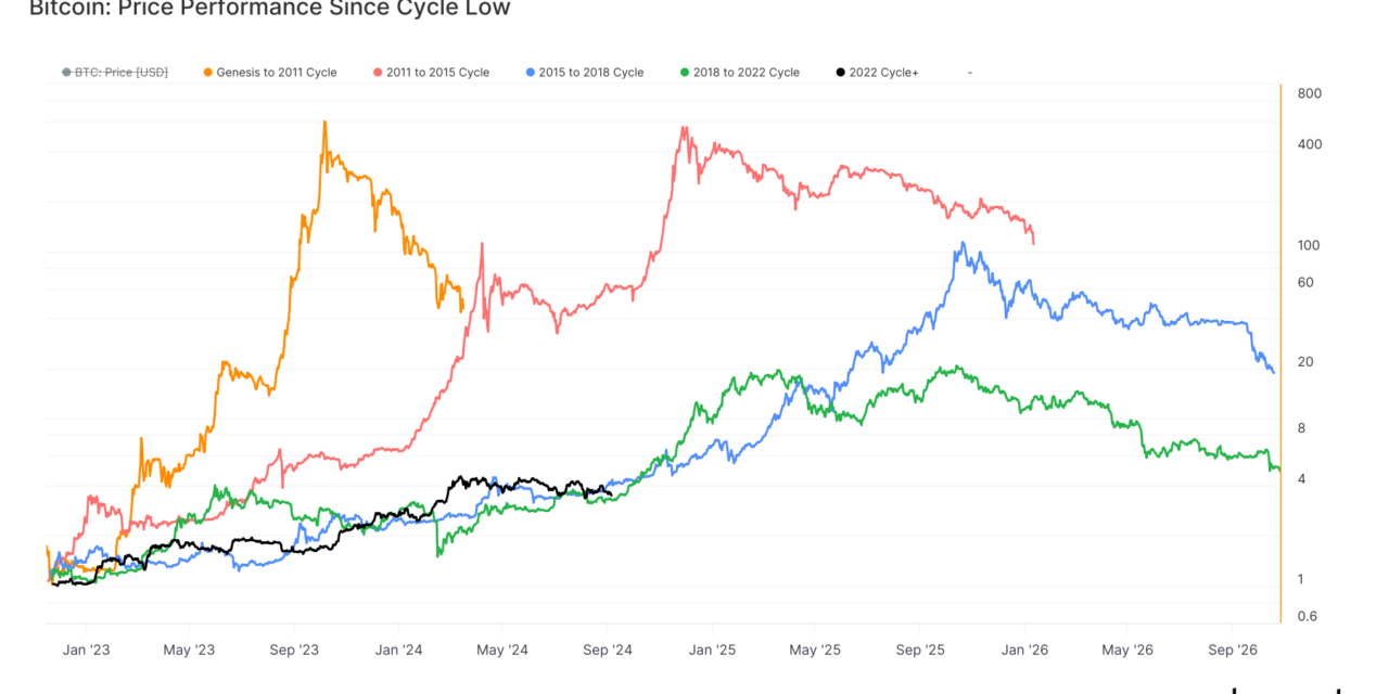 Bitcoin recovery trends show steady growth amid declining volatility