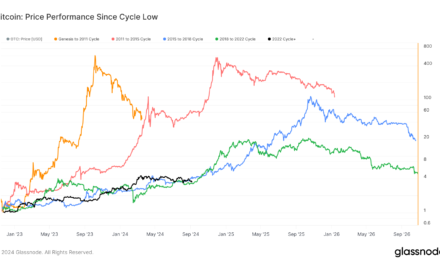 Bitcoin recovery trends show steady growth amid declining volatility