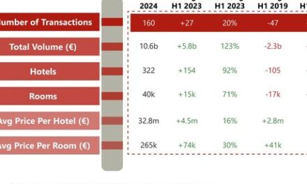 European Hotel Transaction Volumes Increased by 123% in the First Half of 2024