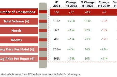 European Hotel Transaction Volumes Increased by 123% in the First Half of 2024