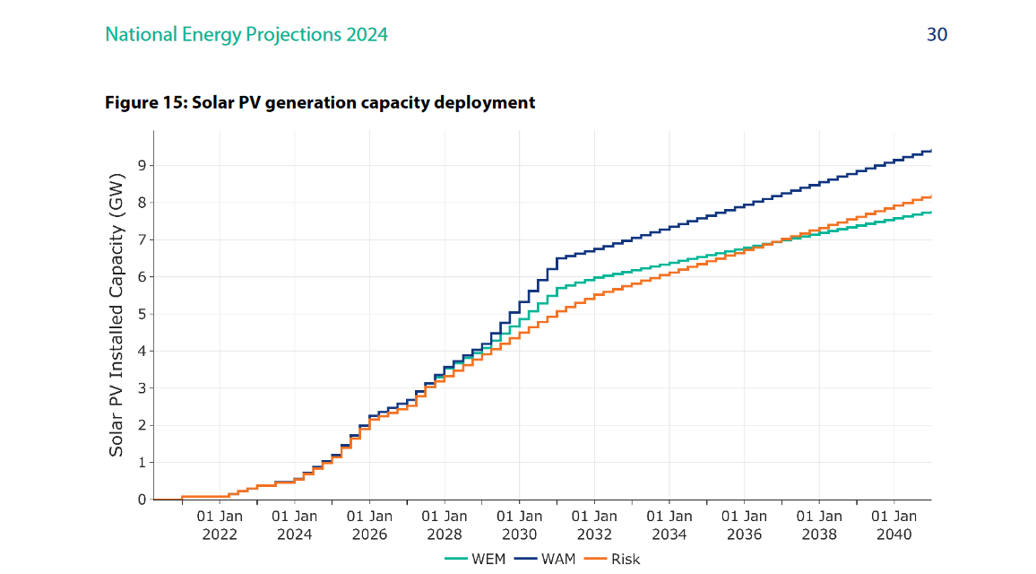 Ireland to miss 2030 solar targets by at least 2.9 GW, says SEAI