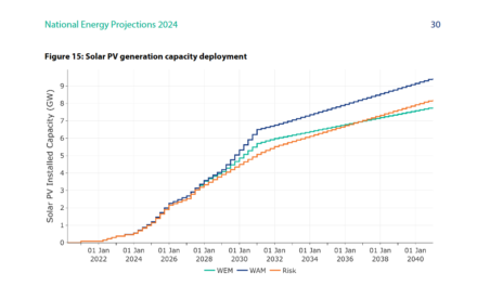 Ireland to miss 2030 solar targets by at least 2.9 GW, says SEAI