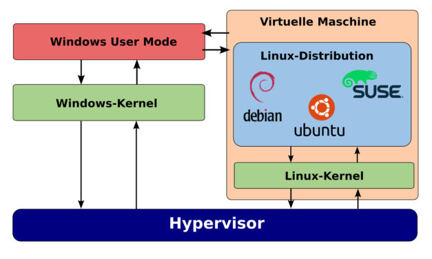 How to easily update Windows Subsystem for Linux 2’s kernel